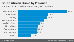 Crime classified by Province. these statistics are untrue